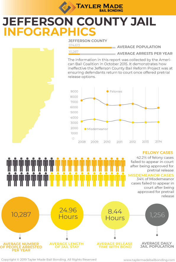 Jefferson County Jail Infographic